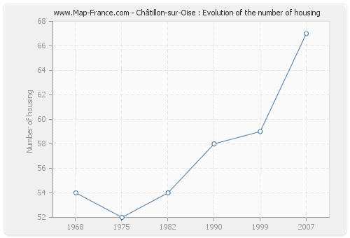 Châtillon-sur-Oise : Evolution of the number of housing