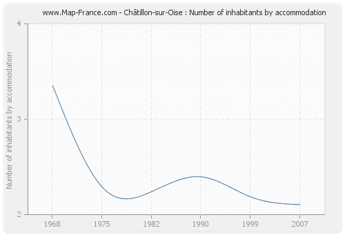 Châtillon-sur-Oise : Number of inhabitants by accommodation