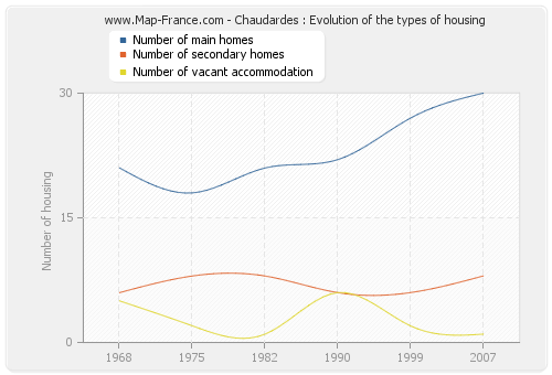 Chaudardes : Evolution of the types of housing