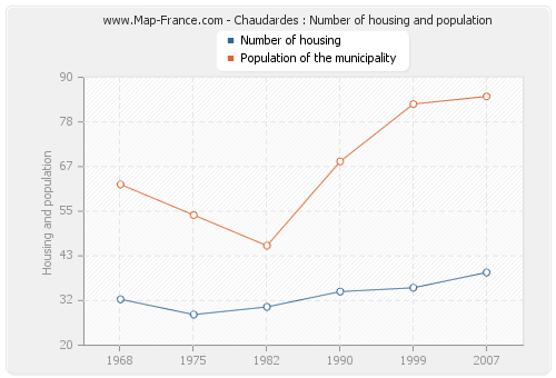 Chaudardes : Number of housing and population