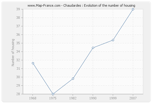 Chaudardes : Evolution of the number of housing