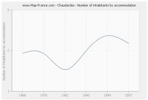 Chaudardes : Number of inhabitants by accommodation