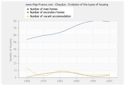 Chaudun : Evolution of the types of housing