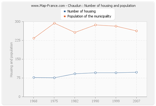 Chaudun : Number of housing and population