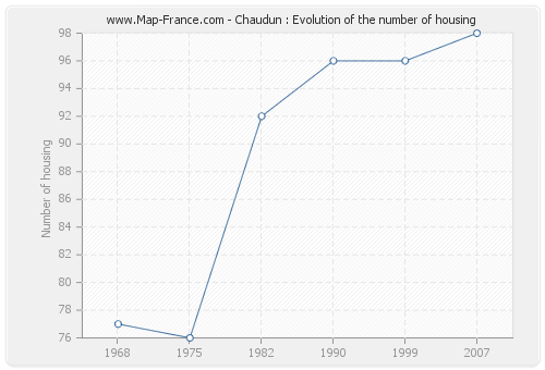 Chaudun : Evolution of the number of housing