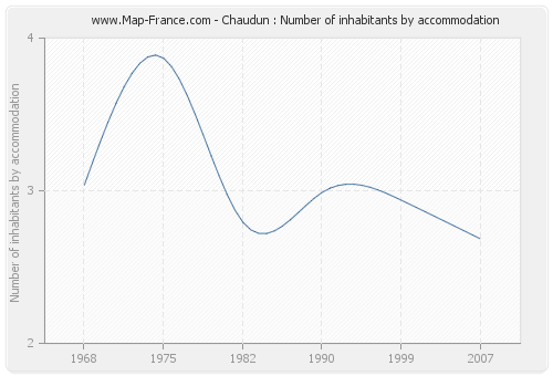 Chaudun : Number of inhabitants by accommodation