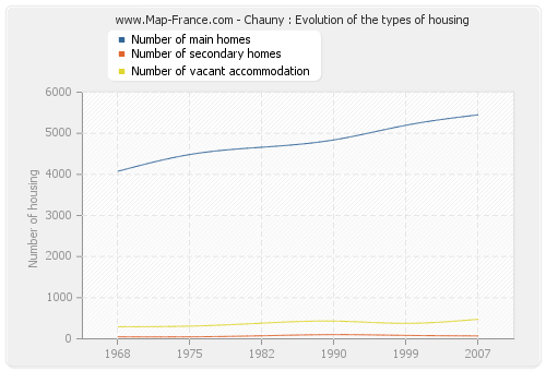 Chauny : Evolution of the types of housing