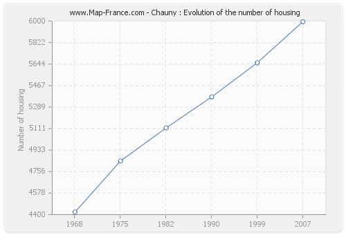 Chauny : Evolution of the number of housing