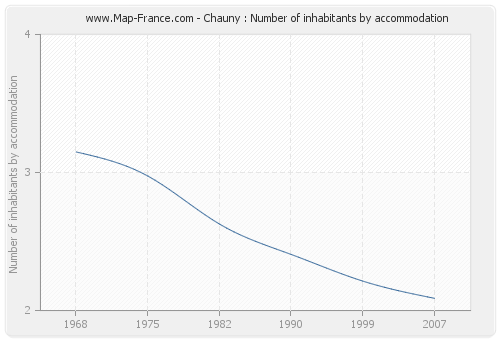 Chauny : Number of inhabitants by accommodation