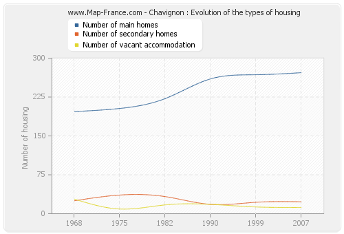 Chavignon : Evolution of the types of housing