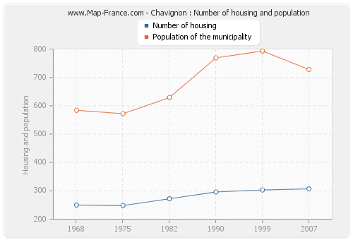 Chavignon : Number of housing and population