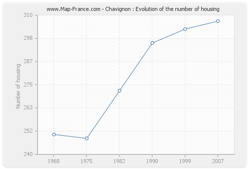 Chavignon : Evolution of the number of housing