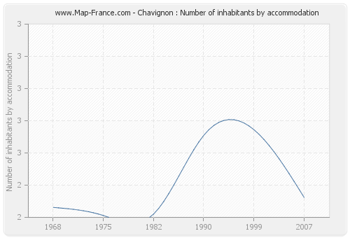 Chavignon : Number of inhabitants by accommodation