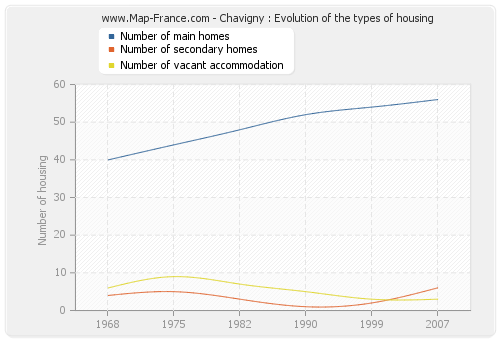 Chavigny : Evolution of the types of housing