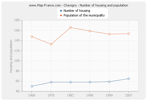 Chavigny : Number of housing and population