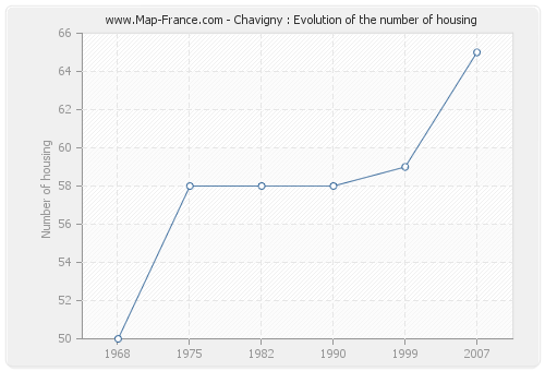 Chavigny : Evolution of the number of housing