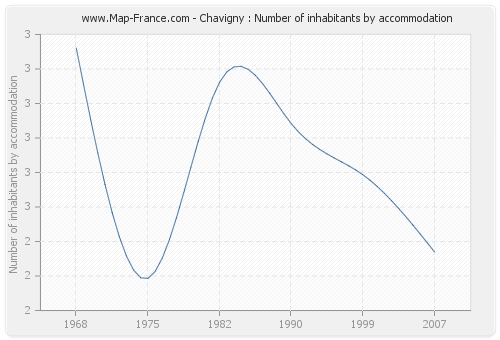Chavigny : Number of inhabitants by accommodation