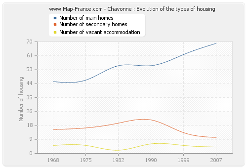 Chavonne : Evolution of the types of housing