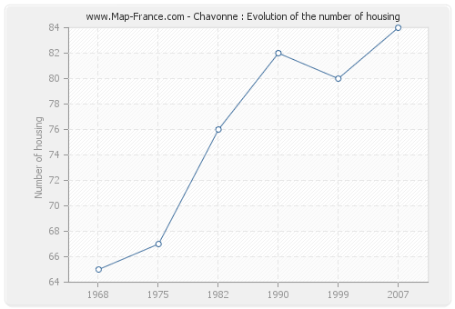 Chavonne : Evolution of the number of housing
