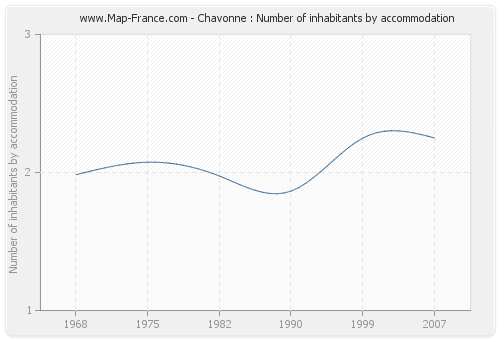 Chavonne : Number of inhabitants by accommodation