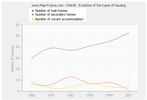 Chérêt : Evolution of the types of housing