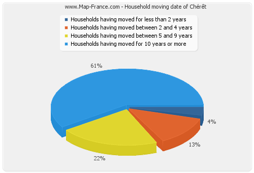 Household moving date of Chérêt