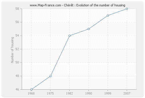 Chérêt : Evolution of the number of housing