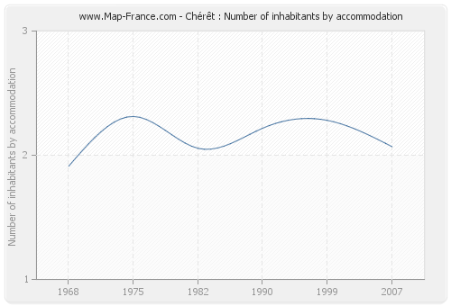Chérêt : Number of inhabitants by accommodation