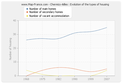 Chermizy-Ailles : Evolution of the types of housing