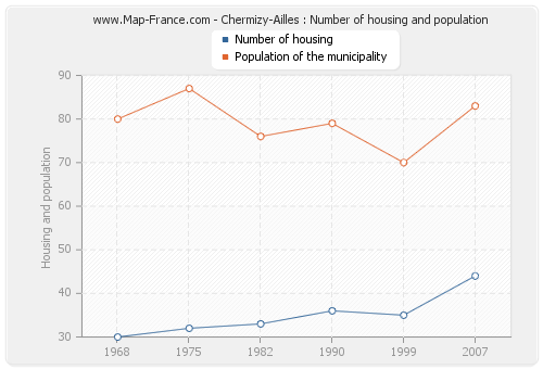 Chermizy-Ailles : Number of housing and population