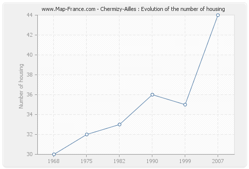 Chermizy-Ailles : Evolution of the number of housing