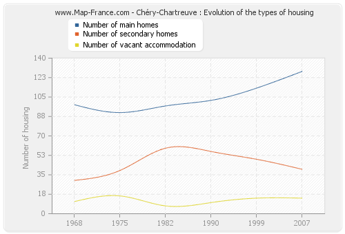 Chéry-Chartreuve : Evolution of the types of housing