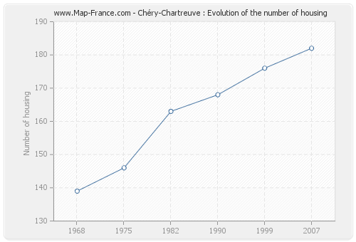 Chéry-Chartreuve : Evolution of the number of housing