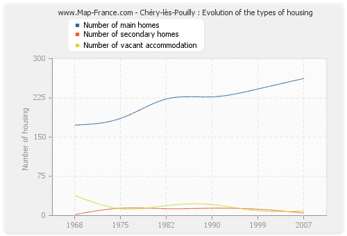 Chéry-lès-Pouilly : Evolution of the types of housing