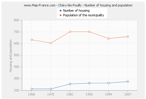 Chéry-lès-Pouilly : Number of housing and population