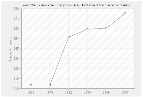 Chéry-lès-Pouilly : Evolution of the number of housing