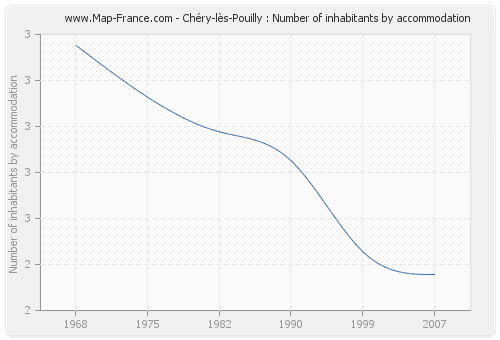 Chéry-lès-Pouilly : Number of inhabitants by accommodation