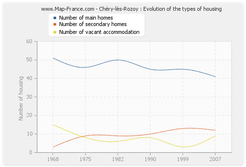 Chéry-lès-Rozoy : Evolution of the types of housing