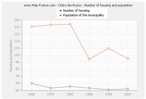 Chéry-lès-Rozoy : Number of housing and population