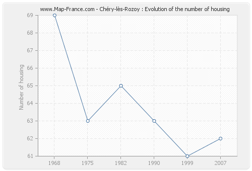 Chéry-lès-Rozoy : Evolution of the number of housing