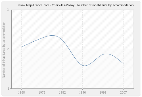 Chéry-lès-Rozoy : Number of inhabitants by accommodation