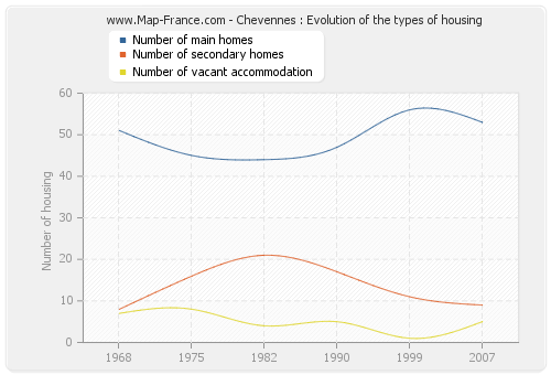 Chevennes : Evolution of the types of housing