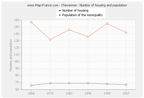 Chevennes : Number of housing and population
