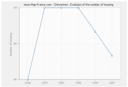 Chevennes : Evolution of the number of housing