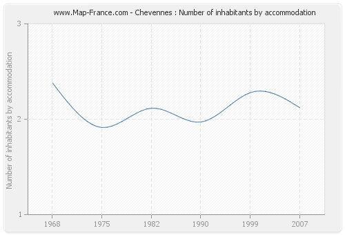 Chevennes : Number of inhabitants by accommodation