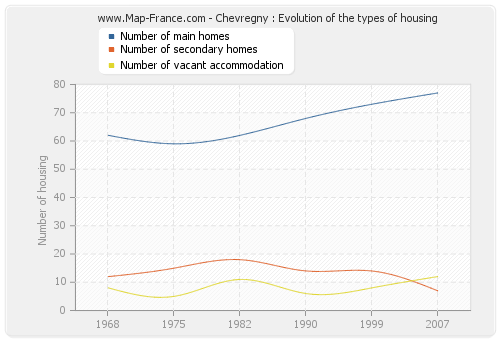 Chevregny : Evolution of the types of housing