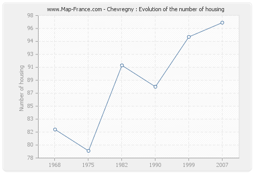 Chevregny : Evolution of the number of housing