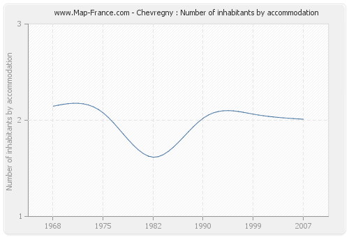 Chevregny : Number of inhabitants by accommodation