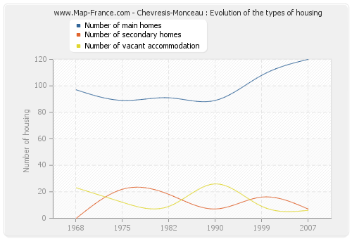 Chevresis-Monceau : Evolution of the types of housing