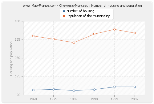 Chevresis-Monceau : Number of housing and population